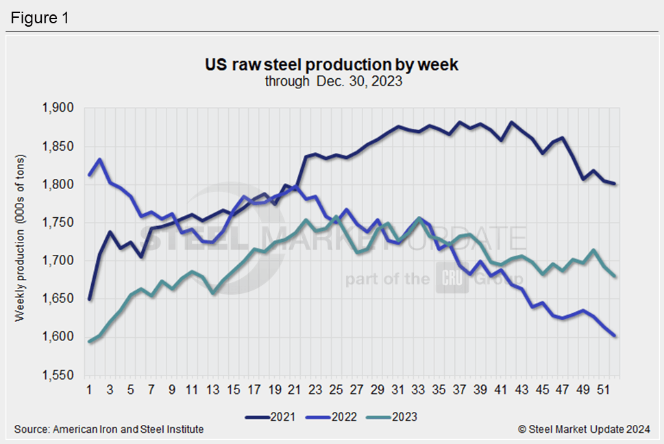 Grafik Produksi Besi Baja Amerika (USA) sd 2023. sumber steelmarketupdate.com