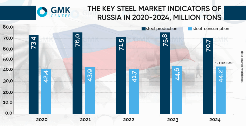 Infografik produksi besi baja di Rusia 2023-2024, sumber: gmk.center