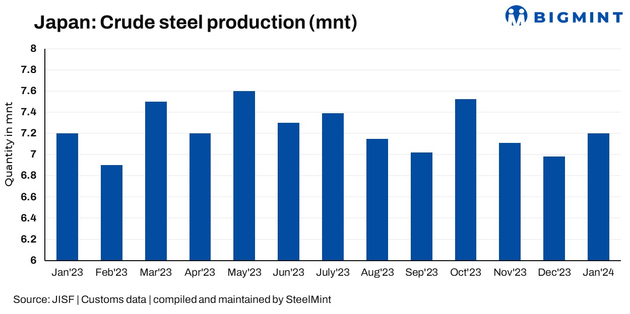Infografik Produksi Besi Baja Jepang 2023 - 2024