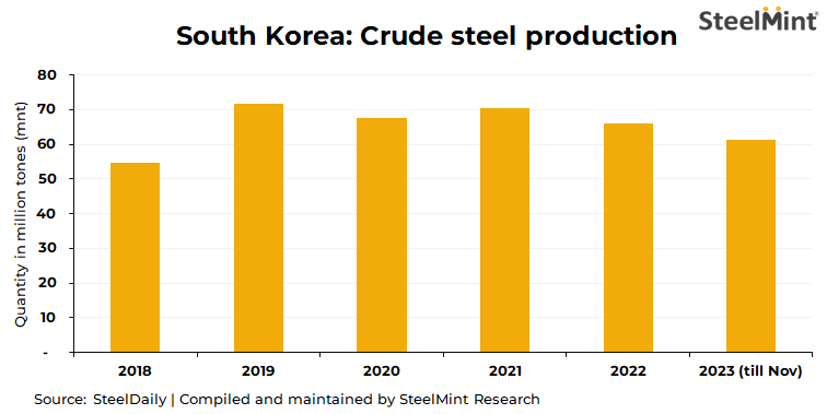 Infografik produksi besi baja Korea Selatan sd tahun 2023. sumber: bigmint.co