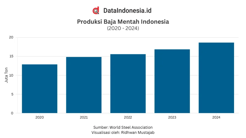 Infografik produksi besi baja Indonesia sd tahun 2024. sumber: dataindonesia.id