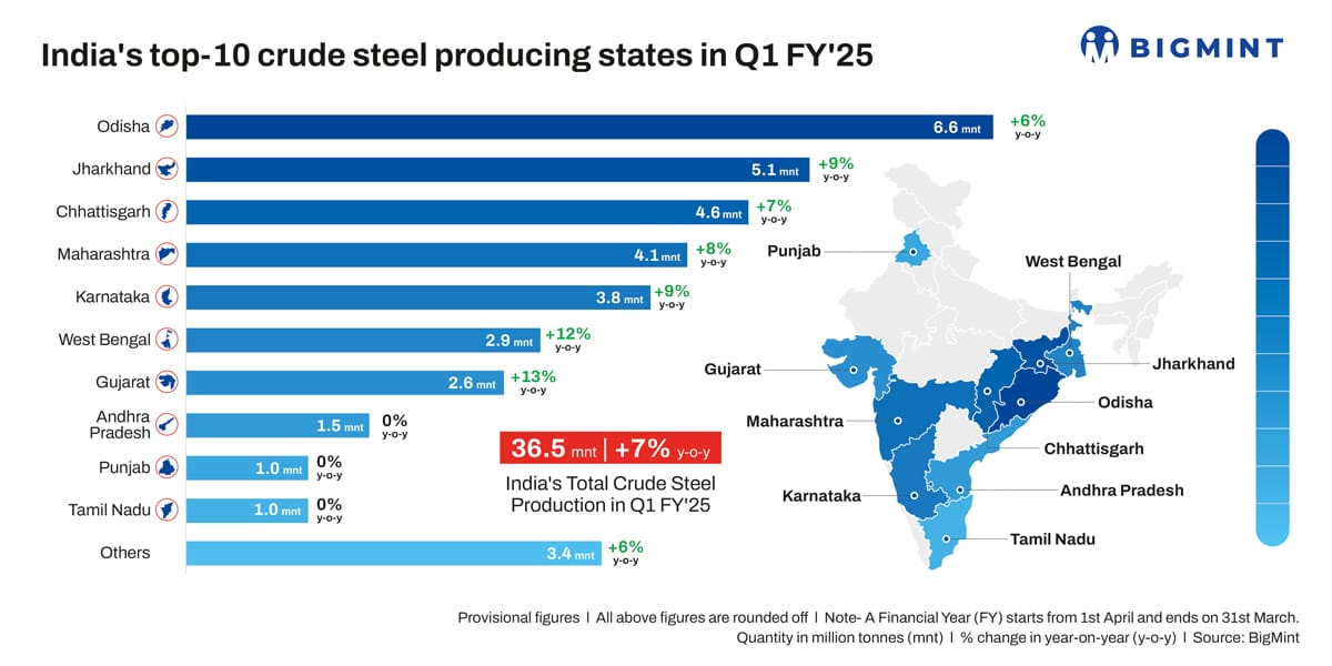Produksi baja mentah India mungkin meningkat 7% pada kuartal pertama tahun fiskal 2025