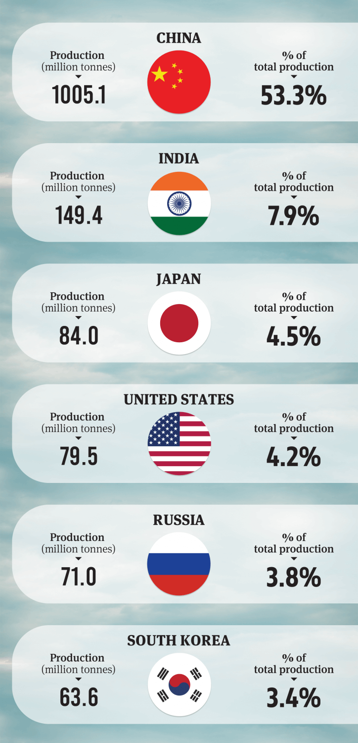 Infografik 6 negara produses besi baja terbesar 2024