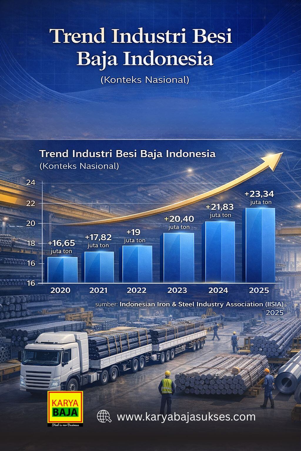 Infografik Tren Besi Baja Indonesia